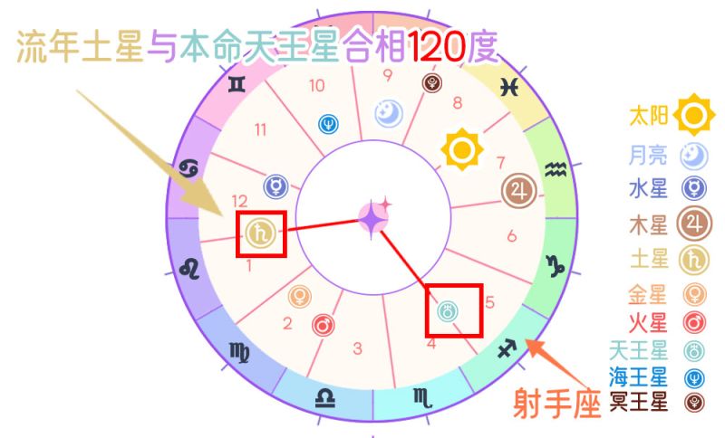 行运土星V.S.本命天王星和谐相（120度）