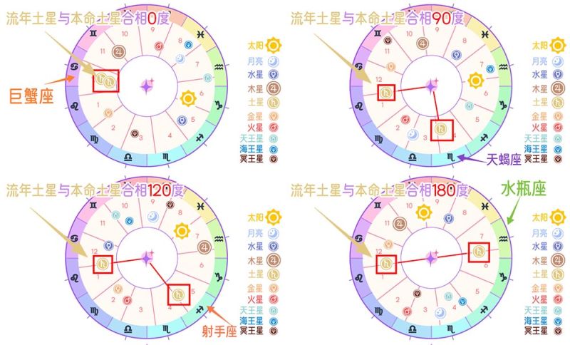 流年相位–行运土星V.S.本命土星