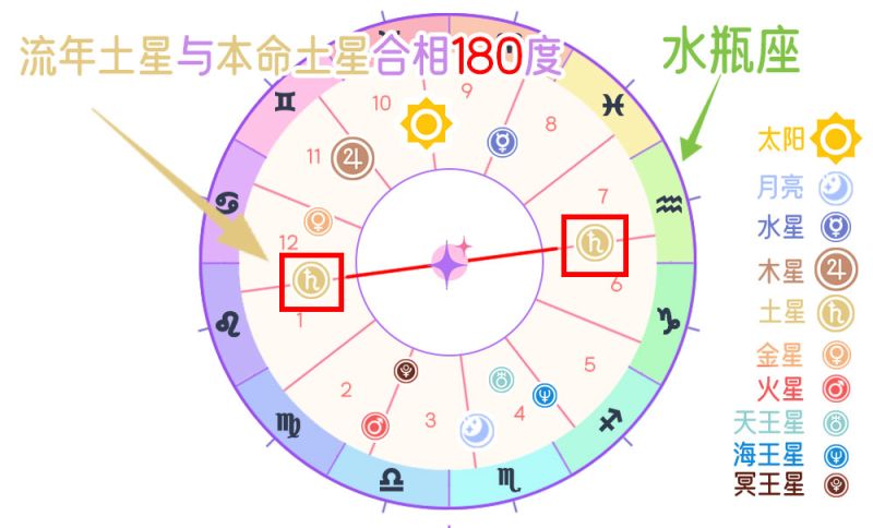 行运土星V.S.本命土星对相（180度）