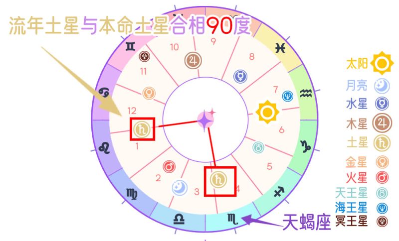 行运土星V.S.本命土星冲突相（90度）