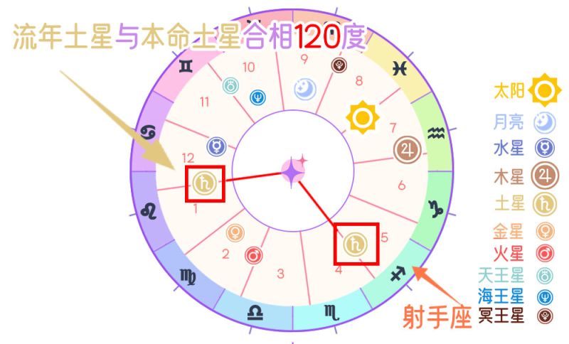 行运土星V.S.本命土星和谐相（120度）