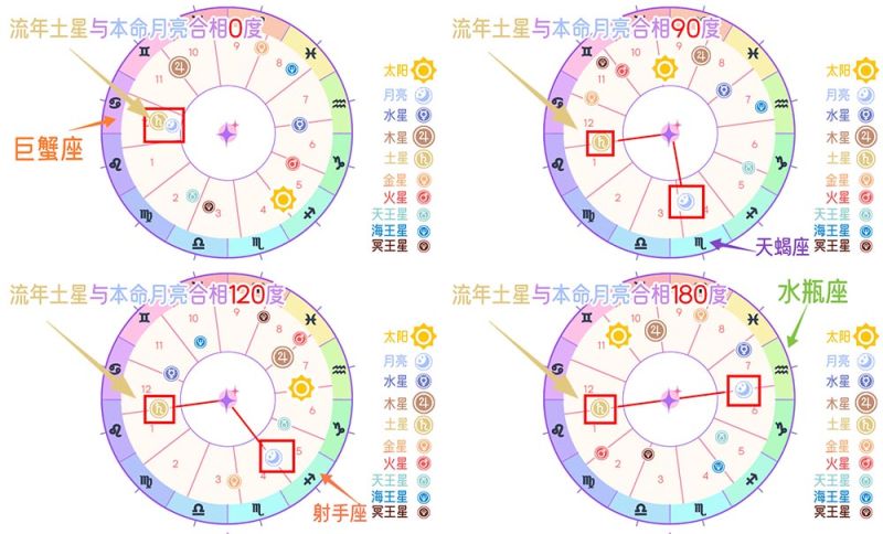 流年相位–行运土星V.S.本命月亮