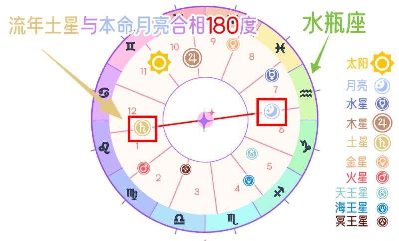 流年土星和月亮对相（180度）