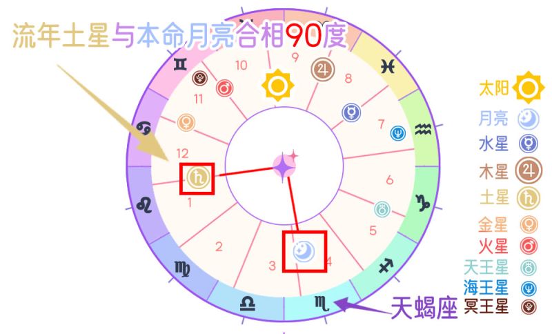 流年土星和月亮冲突相（90度）