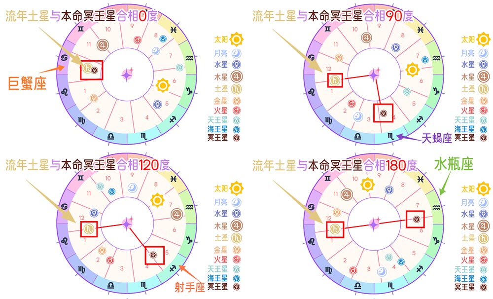 深度解析流年土星与本命冥王星相位：挑战与机遇全揭秘