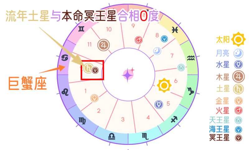 流年土星合相本命冥王星合相（0度）