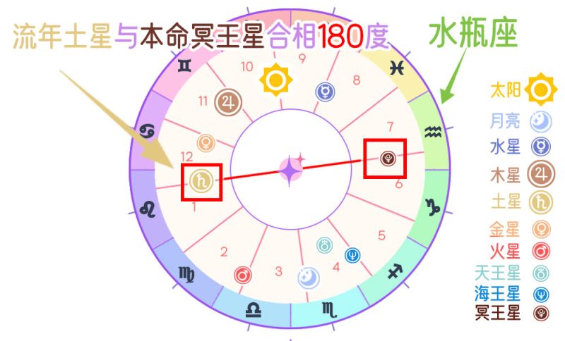 流年土星本命冥王星对冲相（180度）