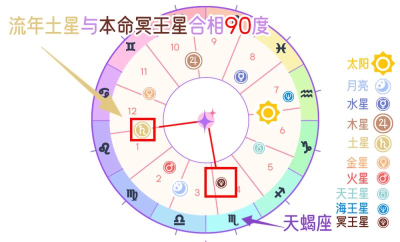 流年土星本命冥王星冲突相（90度）