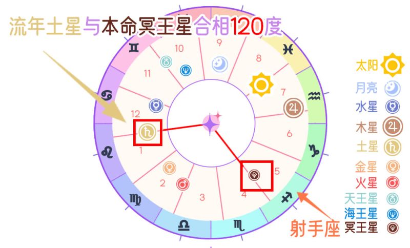 流年土星本命冥王星和谐相（120度）