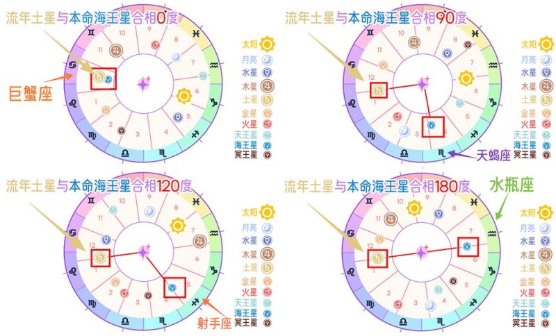 行运土星与本命海王星相位