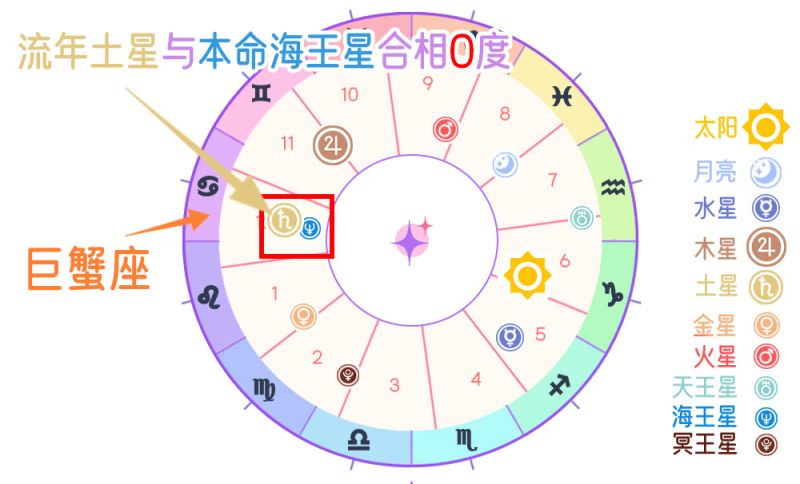 行运土星与本命海王星合相（0度）