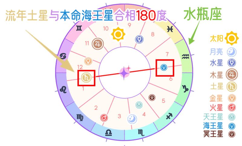 行运土星与本命海王星对相（180度）