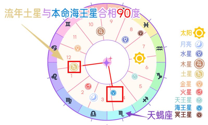 行运土星与本命海王星冲突相（90度）