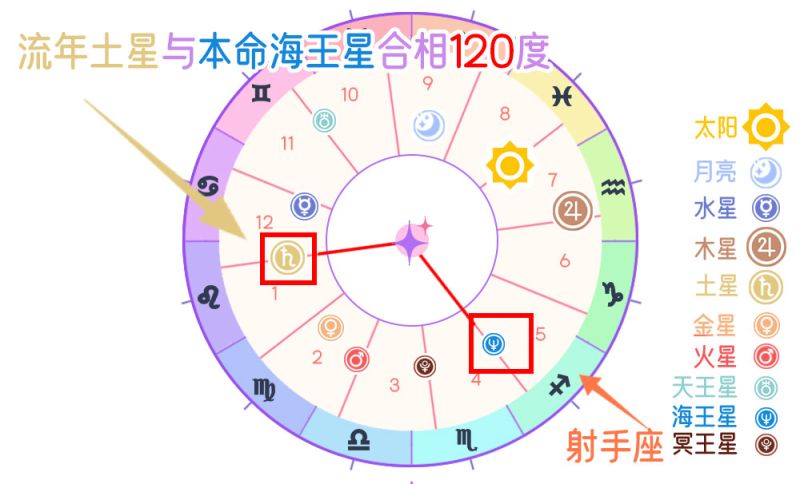 行运土星与本命海王星和谐相（120度）