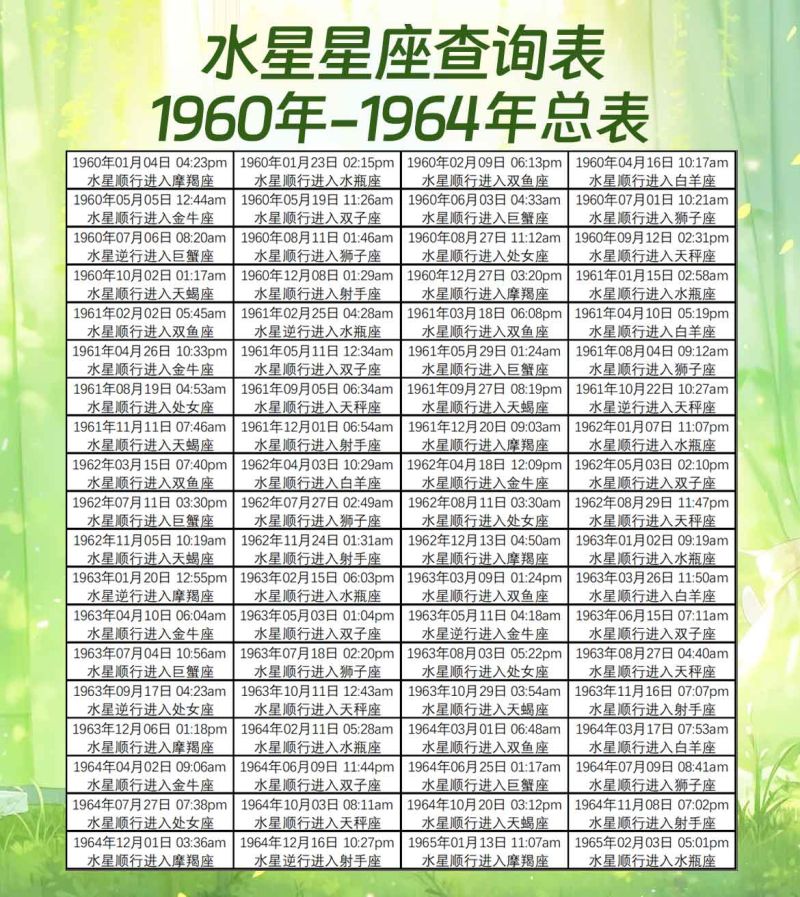 水星星座查询表1960年-1964年总表