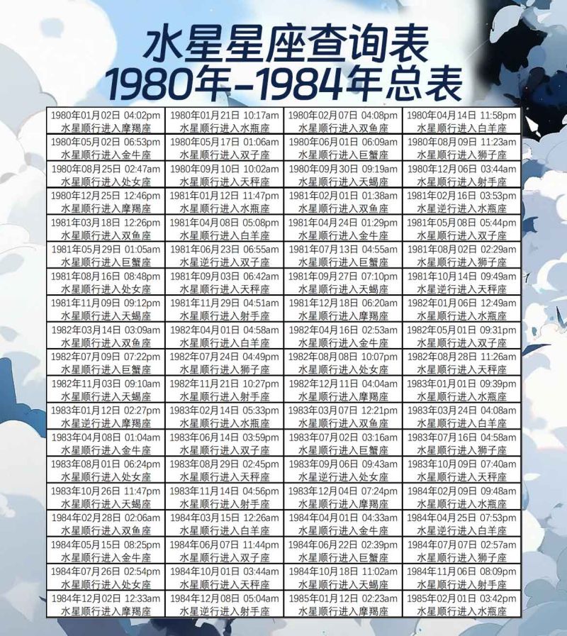 水星星座查询表1980年-1984年总表