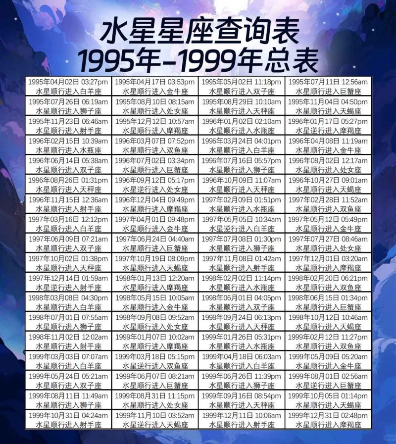 水星星座查询表1995年-1999年总表