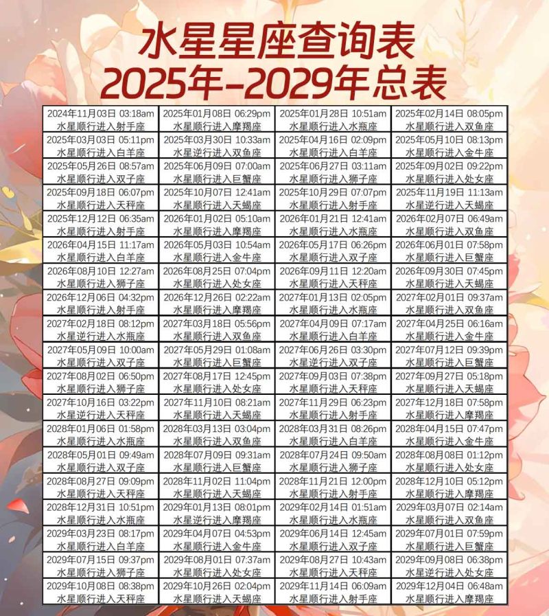 水星星座查询表2025年-2029年总表