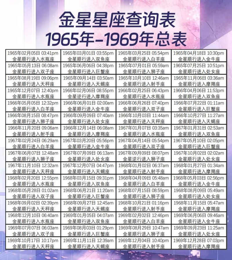 金星星座查询表1965年-1969年总表