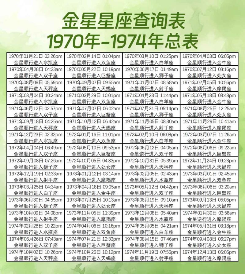 金星星座查询表1970年-1974年总表