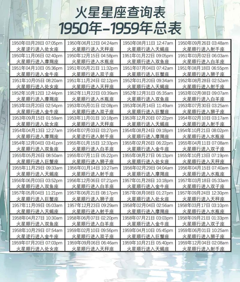 火星星座查询表1950年-1959年总表