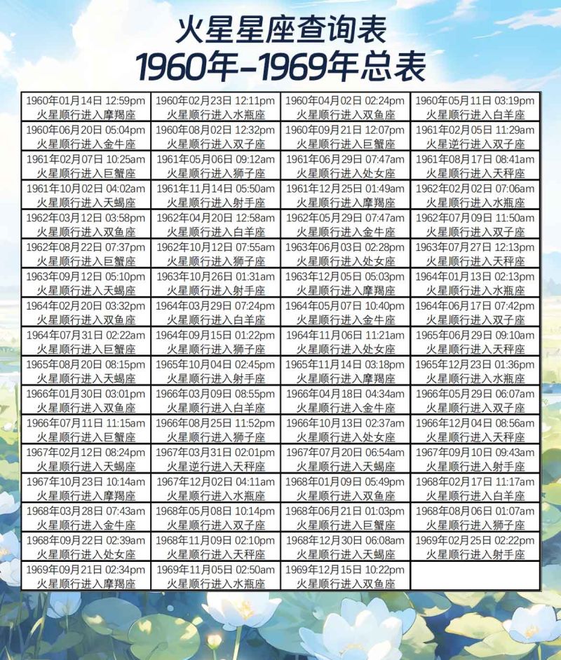 火星星座查询表1960年-1969年总表