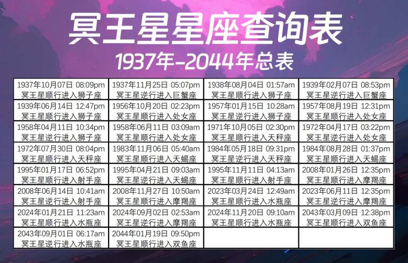 中国时间冥王星星座查询表（1937年-2044年）