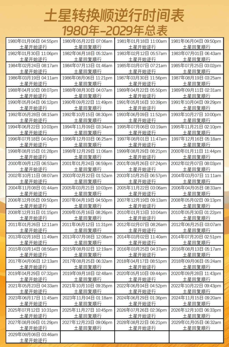 中国时间土星转换顺逆行时间表（1980年-2029年）