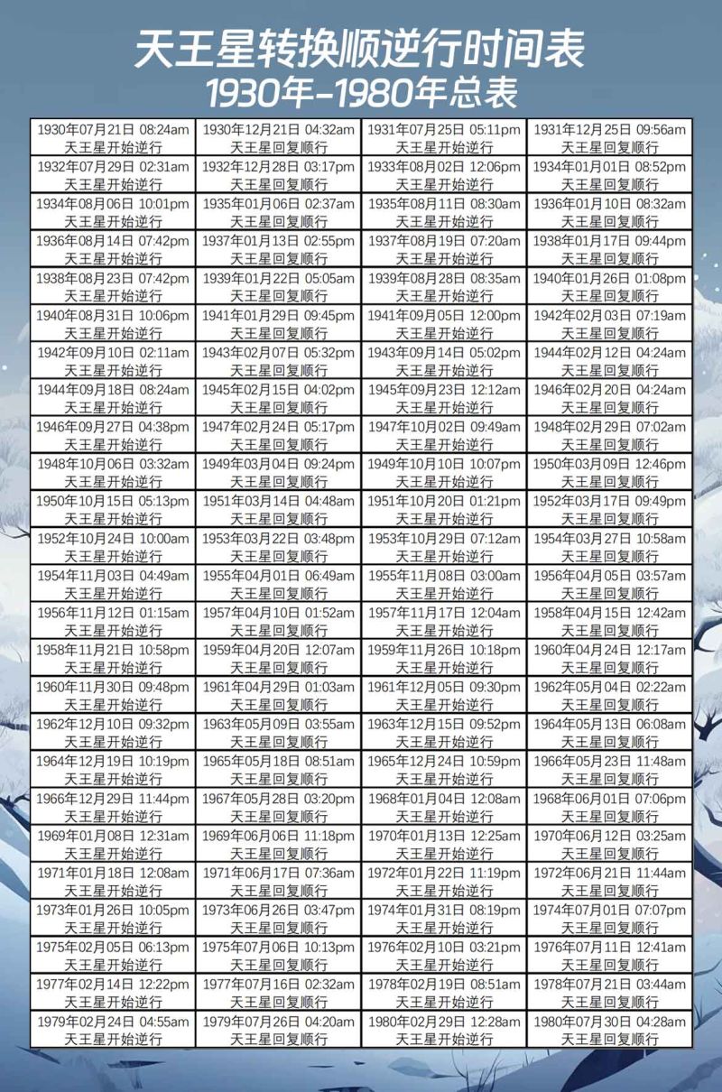 中国时间天王星转换顺逆行时间表（1930年-1980年）