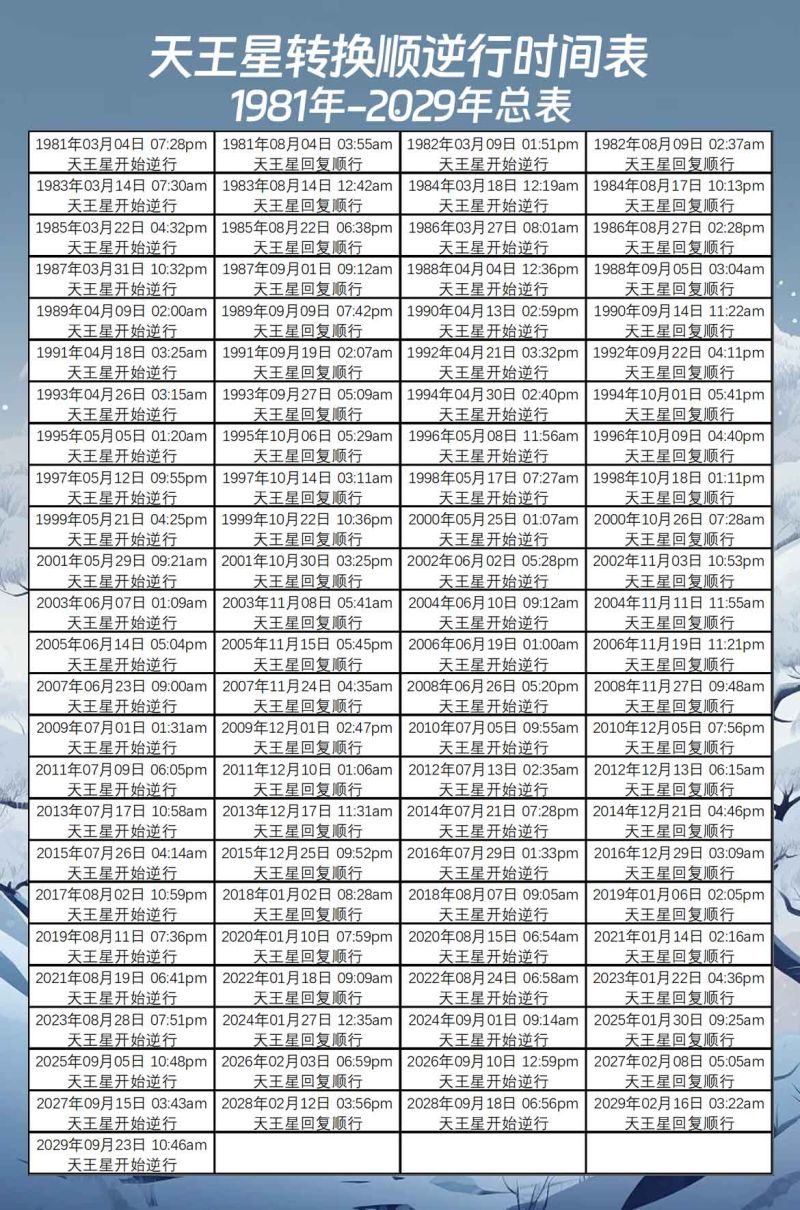 中国时间天王星转换顺逆行时间表（1980年-2029年）