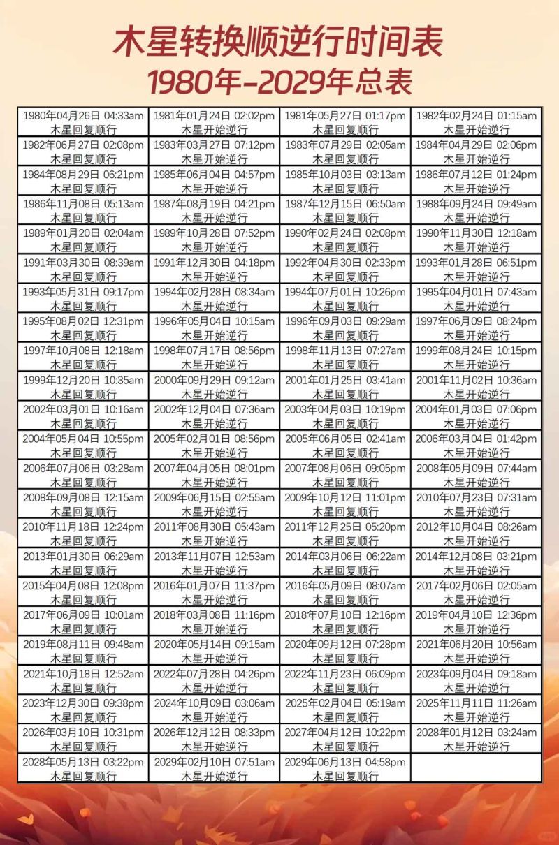 中国时间木星转换顺逆行时间表（1980年-2029年）