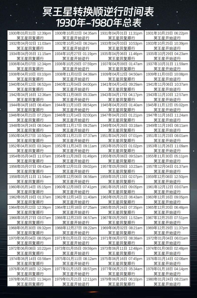冥王星转换1930年-1980年顺逆行时间表