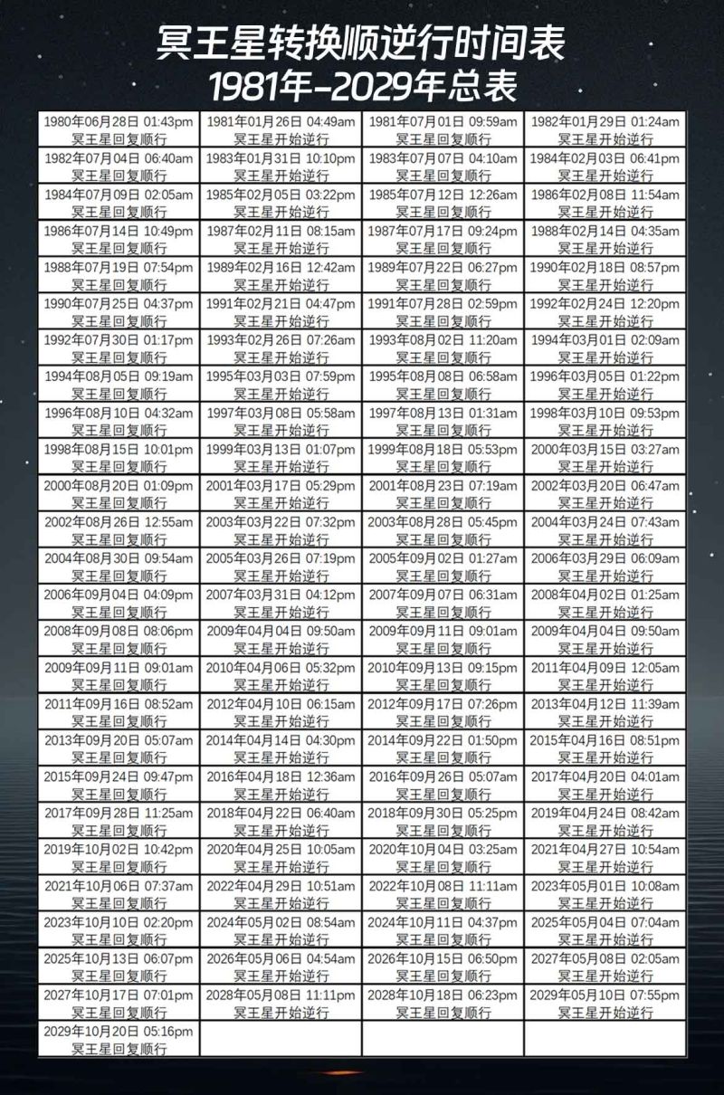 冥王星转换1981年-2029年顺逆行时间表