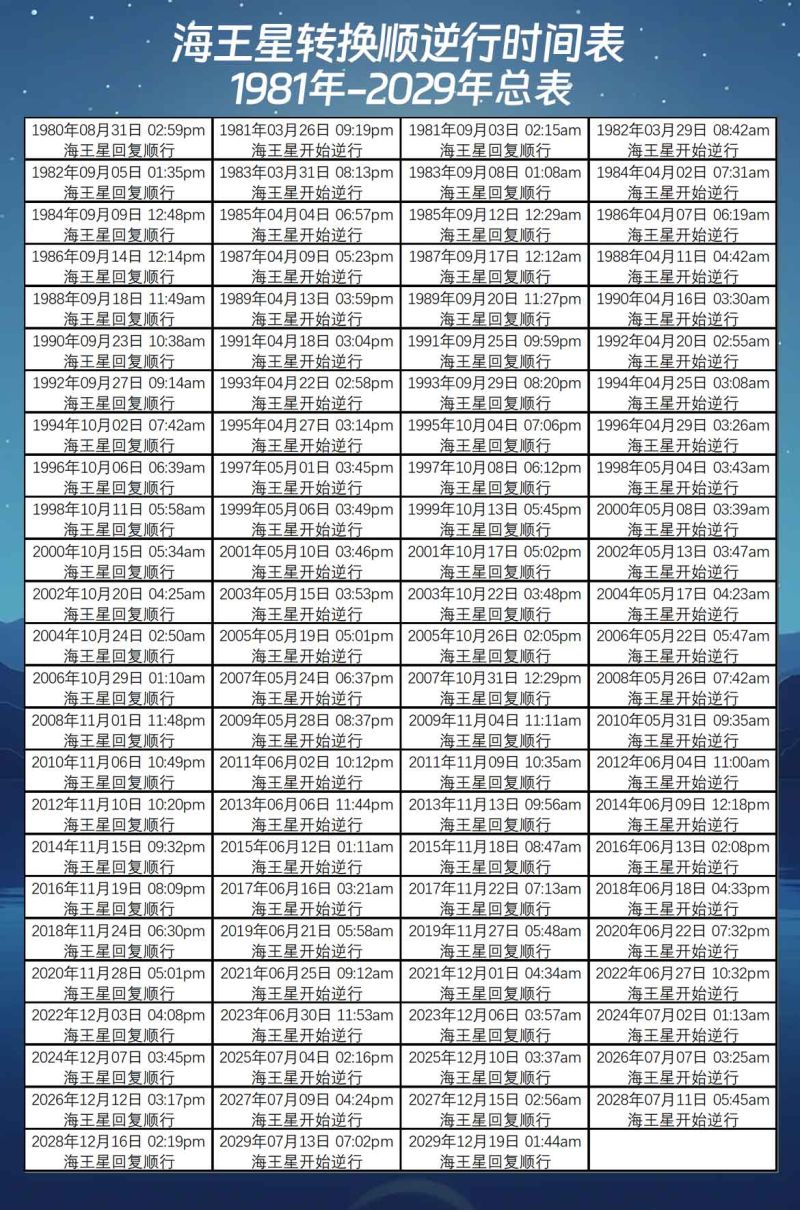 海王星转换1930年-2029年顺逆行时间