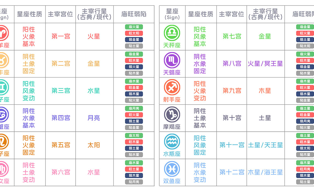 12星座信息表(星座性质、主宰宫位/行星、庙旺弱陷)