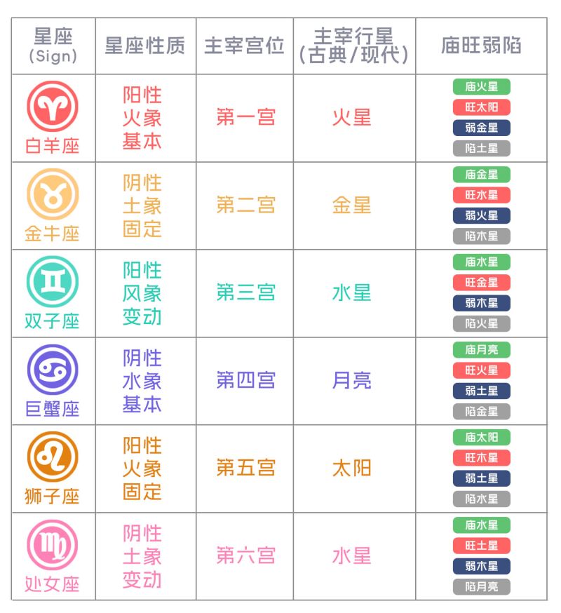 12星座信息表(星座性质、主宰宫位/行星、庙旺弱陷)上