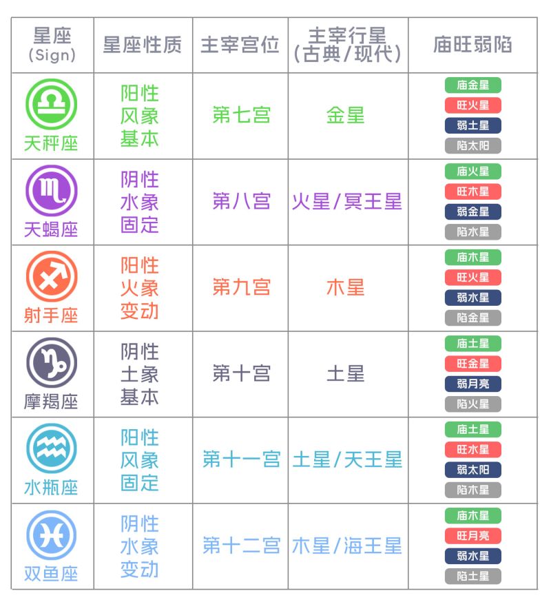 12星座信息表(星座性质、主宰宫位/行星、庙旺弱陷)下