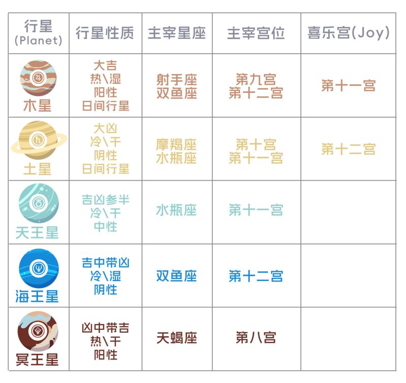 十大行星信息表（下)_行星查询,行星性质,主宰星座,主宰宫位,喜乐宫