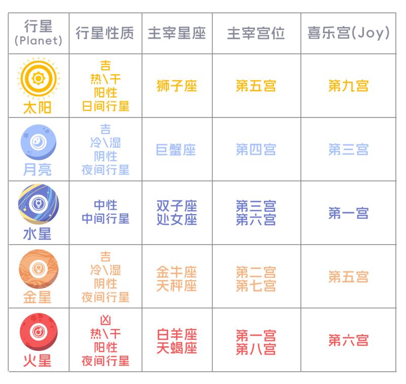 十大行星信息表（上)_行星查询,行星性质,主宰星座,主宰宫位,喜乐宫