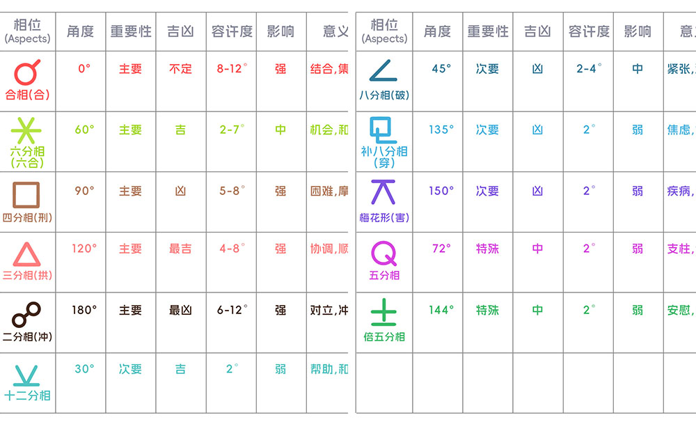 相位明细表_星座知识大全：个人星盘相位明细表