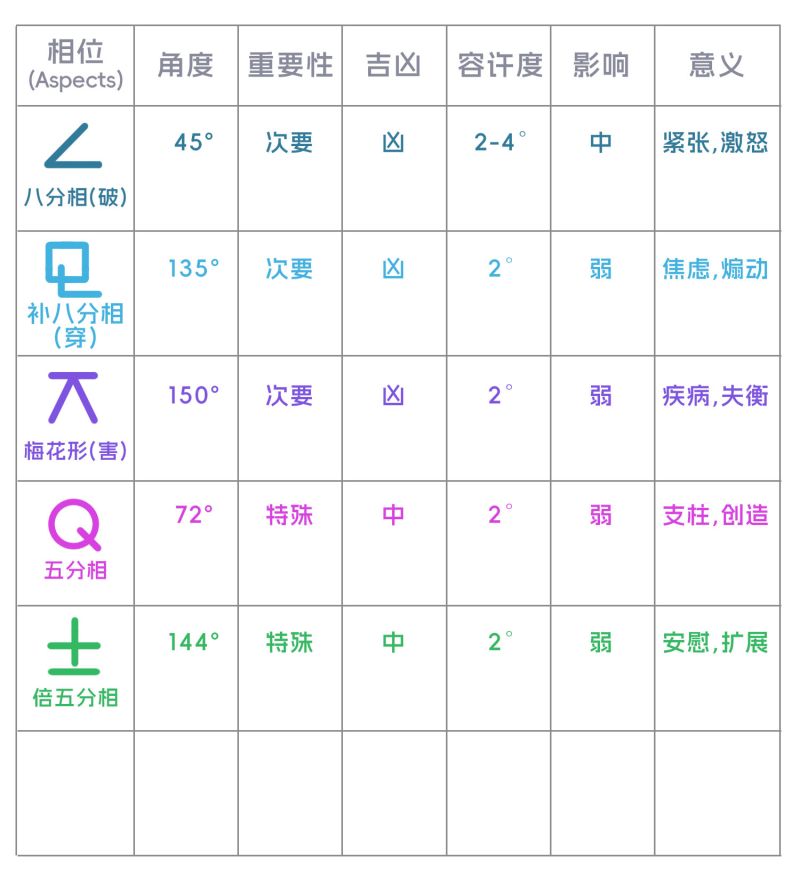 个人星盘相位明细表（下）