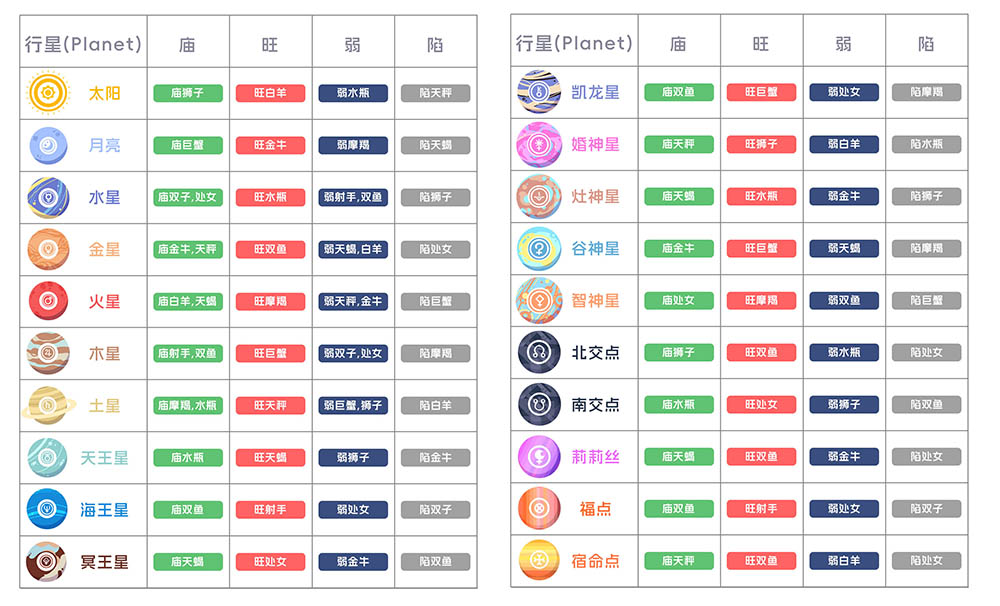 行星(Planet)庙旺弱陷