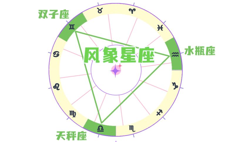 元素（Element）星座四分法之风象星座：双子、天秤、水瓶