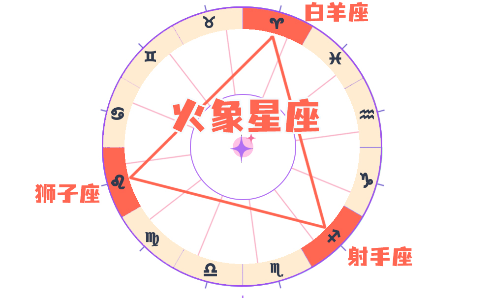 元素（Element）星座四分法之火象星座FireSign：白羊、狮子、射手