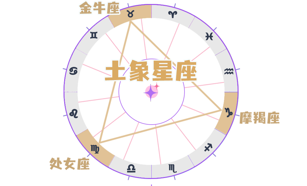 元素（Element）星座四分法之土象星座EarthSign：金牛、处女、摩羯