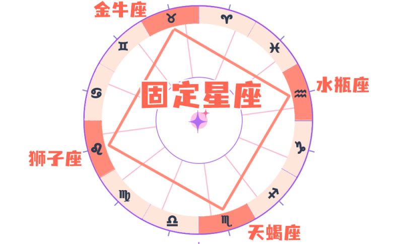 星座三分法：固定星座金牛、狮子、天蝎、水瓶