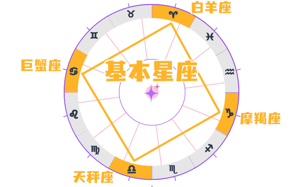 星座三分法：基本星座(白羊、巨蟹、天秤、摩羯)CardinalSign特质