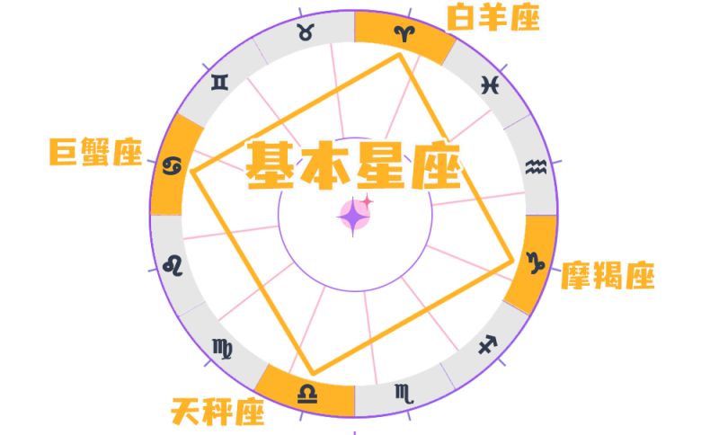 星座三分法：基本星座(白羊、巨蟹、天秤、摩羯) Cardinal Sign特质