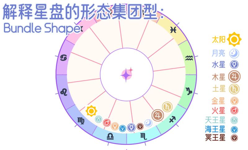 解释星盘的形态集团型：Bundle Shape