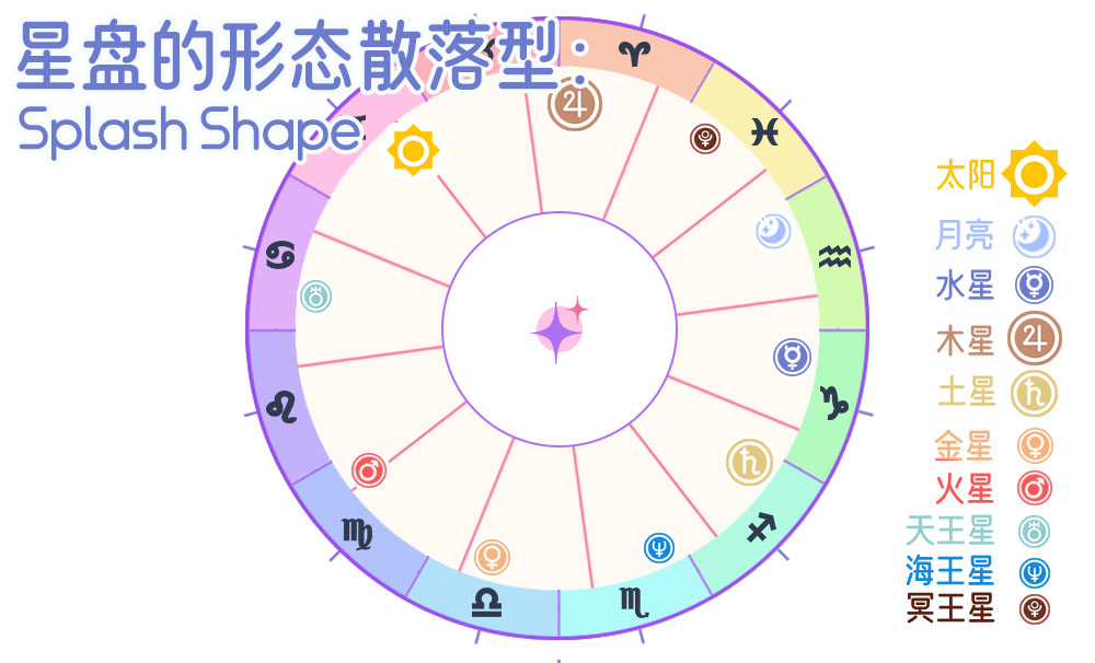 什么是星盘的形态散落型：SplashShape